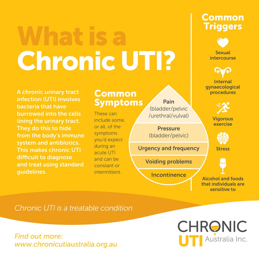 What is Chronic UTI.Chronic UTI Australia.2020 - Chronic UTI Australia