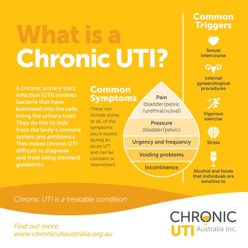 Downloadables - Chronic UTI Australia